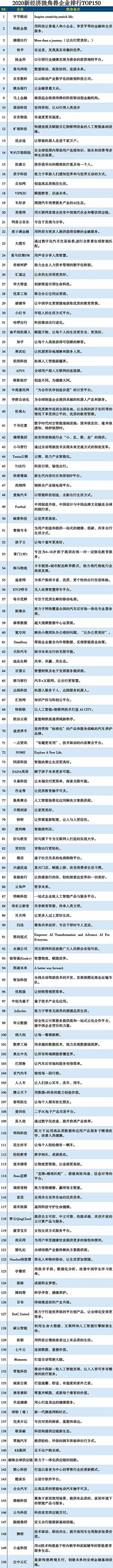 2020�½�(j��ng)�����ǫF��I(y��)150��