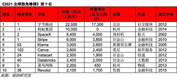 2021ȫ�򪚽ǫF���ֹ�(ji��)���ӵ�һ��Λρ�ڶ���SpaceX����